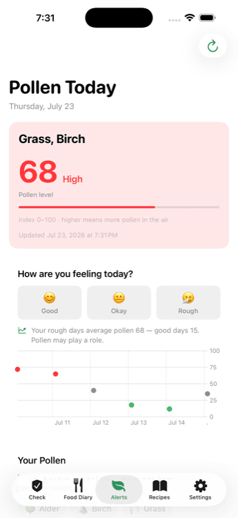 AllergyFlow Alerts screen showing today's pollen level and a mood-versus-pollen chart